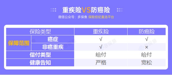 甲狀腺癌100%賠！癌癥保障比重疾險還牛？
