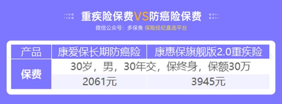 甲狀腺癌100%賠！癌癥保障比重疾險還牛？