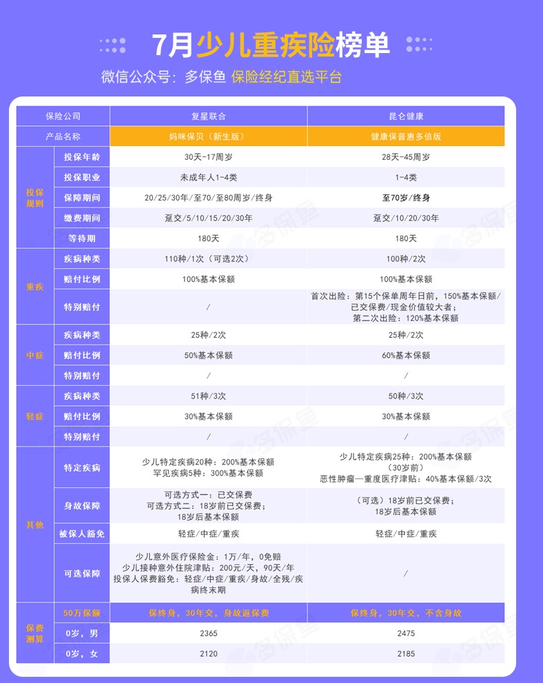 每月榜單 | 7月重疾險(xiǎn)榜單公布來了！
