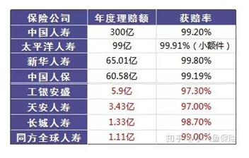 哪個保險公司比較靠譜?哪個公司理賠的概率大?