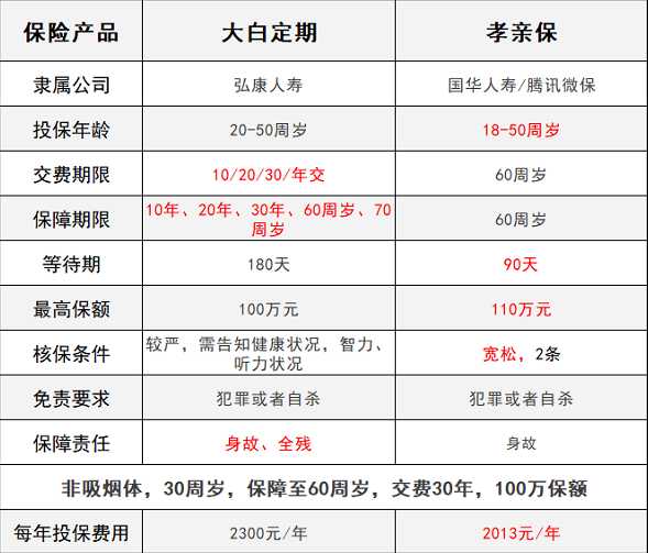 騰訊保險孝親保VS大白定期壽險，誰能解決父母養(yǎng)老？