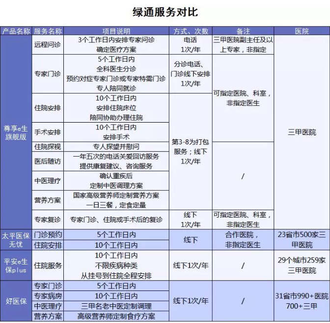 百萬醫(yī)療險增值服務哪家最好？