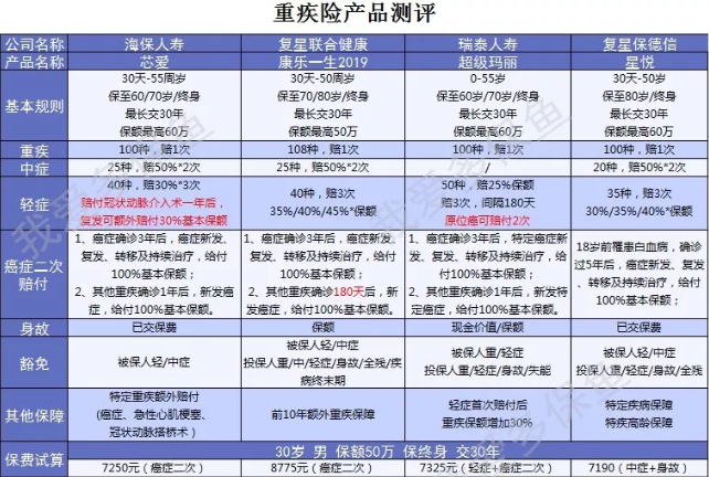 癌癥二次賠付產(chǎn)品怎么選？四款測(cè)評(píng)來(lái)幫忙
