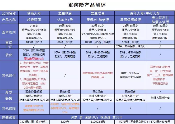  詳細(xì)測(cè)評(píng)：超級(jí)瑪麗重疾險(xiǎn)怎么樣？