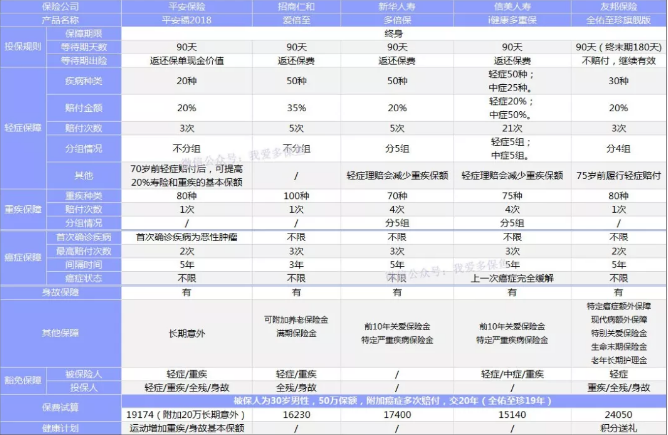 癌癥多次賠付重疾險哪款好？綜合測評告訴你