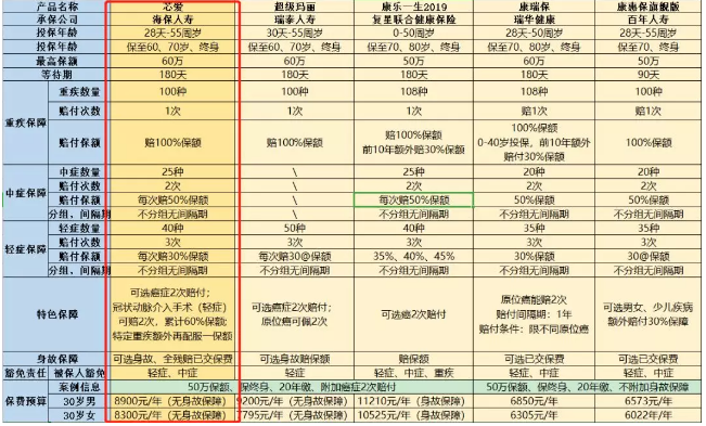 惡性腫瘤和心血管疾病二次賠，這款重疾險(xiǎn)瘋了