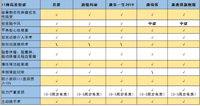 惡性腫瘤和心血管疾病二次賠，這款重疾險(xiǎn)瘋了