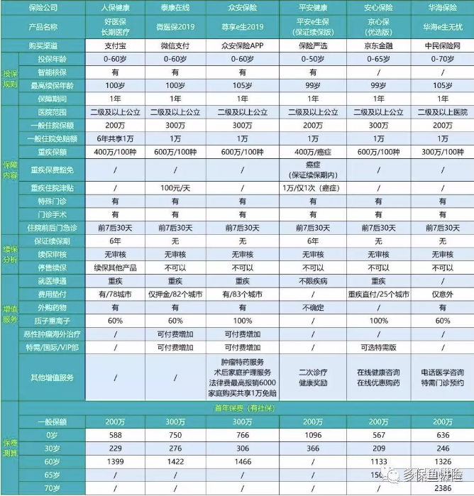 2019年熱銷百萬醫(yī)療險深度測評：性價比最高是這款產品