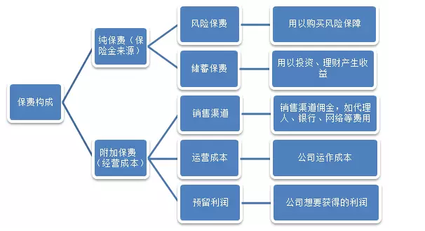 保險公司是如何盈利的？