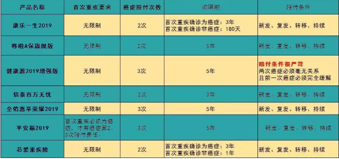 7款癌癥多次賠付型重疾險(xiǎn)對(duì)比，總有一款值得入手