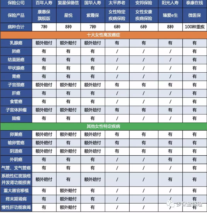 7款重疾險(xiǎn)深度測評(píng)，女性高發(fā)重疾怎么選？