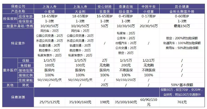 意外險(xiǎn)該怎么選？