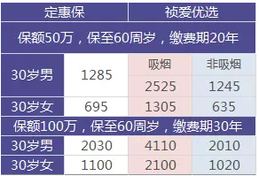 如何選擇定期壽險？