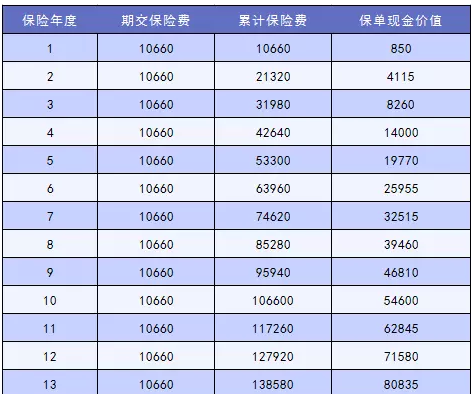 怎么讓退保損失降到最低？