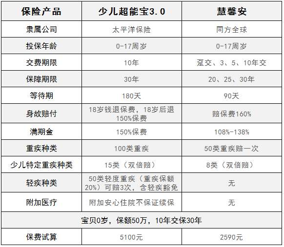 慧馨安少兒重疾險(xiǎn)和少兒超能保，哪一款更劃算