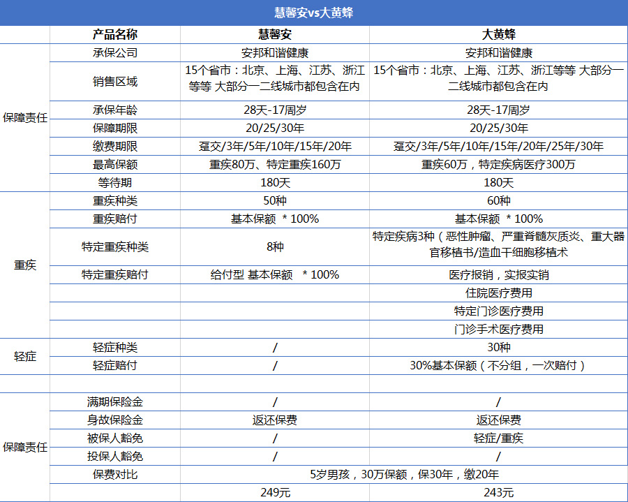 重疾險產(chǎn)品慧馨安和大黃蜂哪個好？