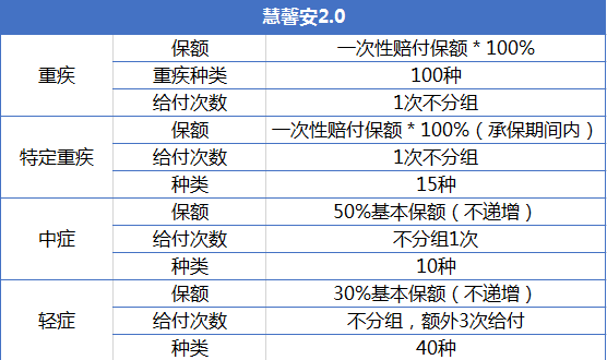 重疾險產(chǎn)品慧馨安和大黃蜂哪個好？