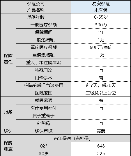 米醫(yī)保百萬醫(yī)療險怎么樣 值不值得購買？