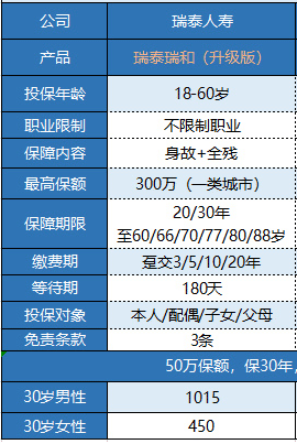 瑞泰瑞和定期壽險(xiǎn)升級版怎么樣 值不值買?