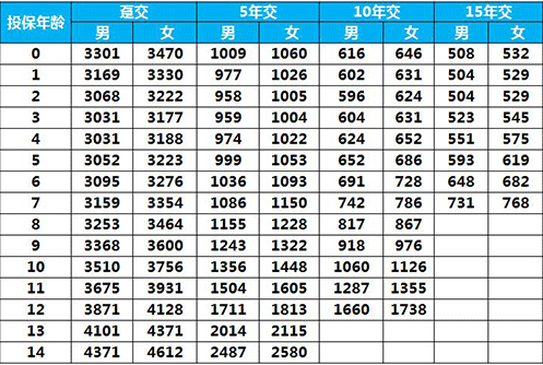 太平E寶無(wú)憂(yōu)兒童重疾險(xiǎn)怎么樣 值得買(mǎi)嗎？