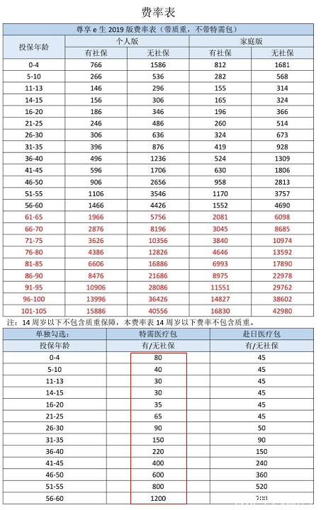 眾安尊享e生2019值不值得買？