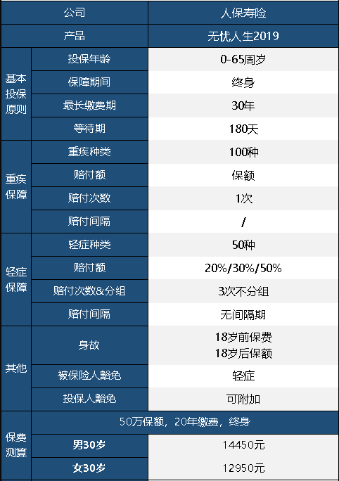 人保無(wú)憂(yōu)人生重疾險(xiǎn)2019版怎么樣 值不值得買(mǎi)？