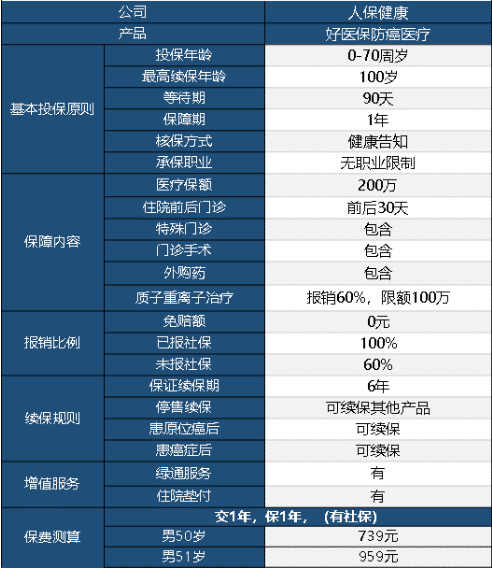 好醫(yī)保防癌醫(yī)療險(xiǎn)怎么樣 值不值得買？